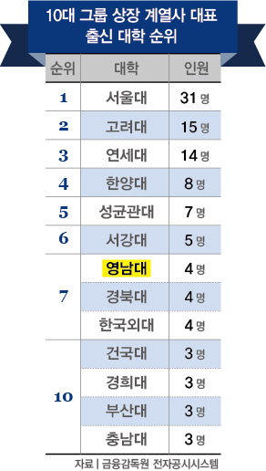 영남대, 10대 그룹 계열사 CEO 배출 ‘7위’