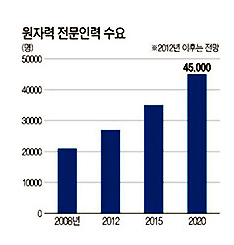 원자력공학전공 신설